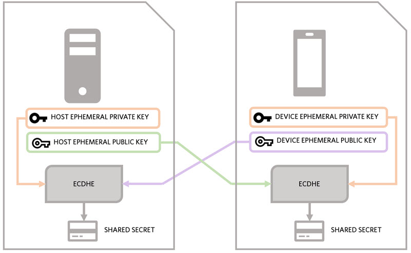 Figure 4. Host and Device calculating the shared secret using the ECDHE algorithm.