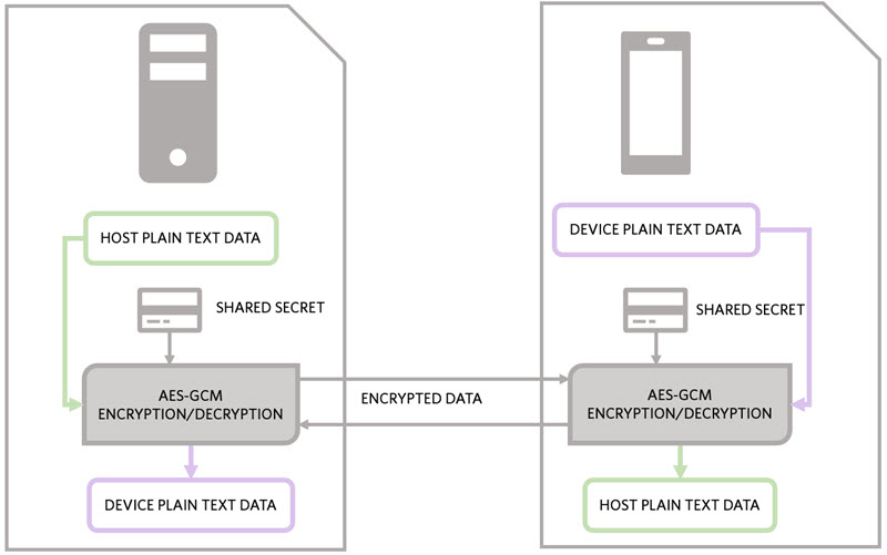 Figure 5. Host and Device exchanging encrypted data using the shared secret to encrypt and decrypt.