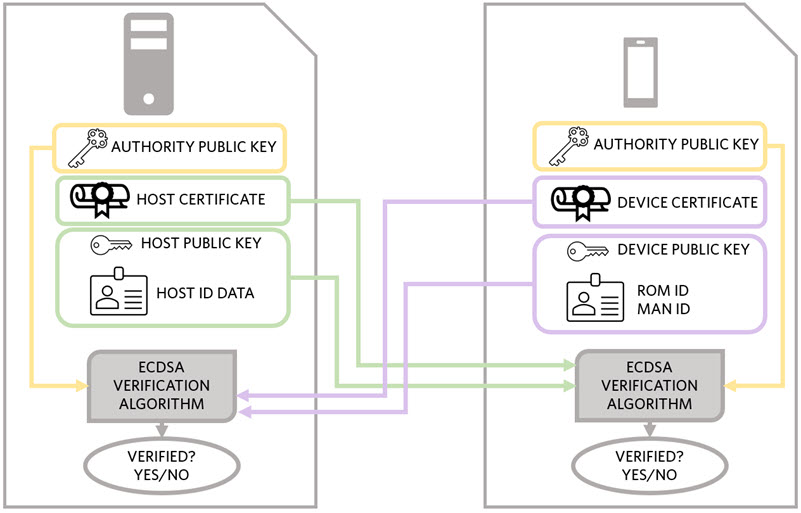 Figure 6. High-level diagram of the public key verification using the certificates.