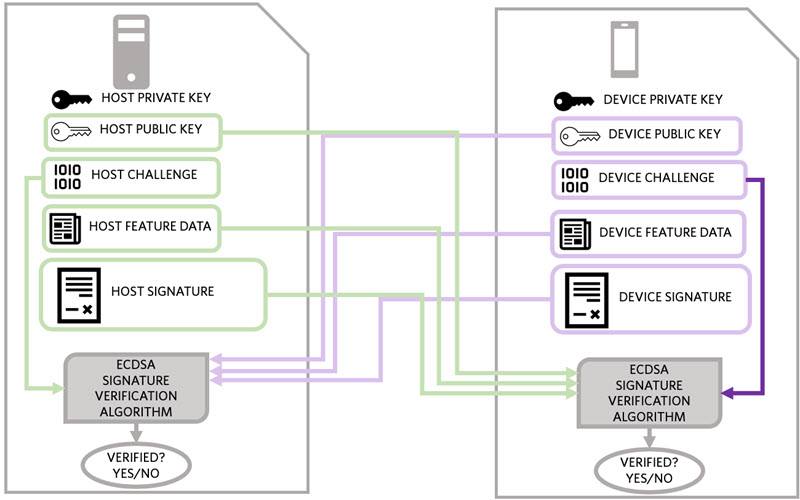 Figure 8. Private key verification step two: the Host and Device verify each other's signatures.