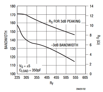 Figure 2. Selecting RF and RS to Drive 350pF When Paralleling the Four Amplifiers of the LT1397.