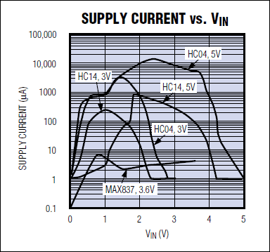 図2. この特性曲線では、図1に示すIC1回路の消費電流(MAX837, 3.6Vと表示した最も低い曲線)とその他の代替デバイスの消費電流を比較しています。