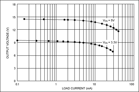 Figure 2. Finite output impedance causes a decline in voltage with increasing load current.