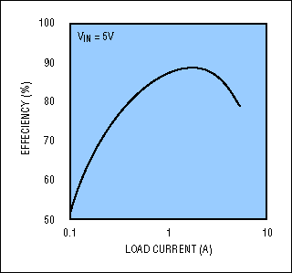 図5. 図5の低VOUT (1.5V) GTLバス電源は、1A～2Aの負荷電流に対して最大の効率を達成します。