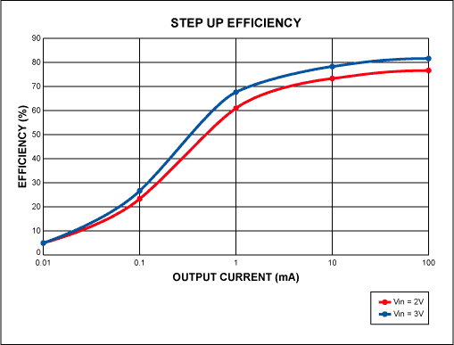 Figure 2. Efficiency for Figure 1's step-up output (3.3V) varies with input voltage and output current.