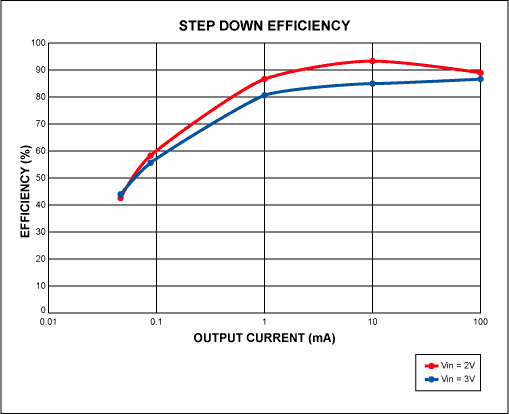 Figure 3. Efficiency for Figure 1's step-down output (1.5V) also varies with input voltage and output current.