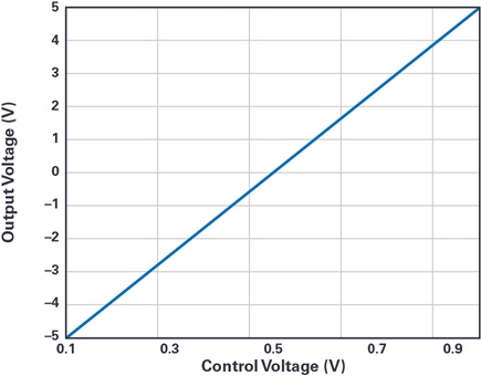 A graph of the output voltage, VOUT, as a function of control voltage, VCTRL