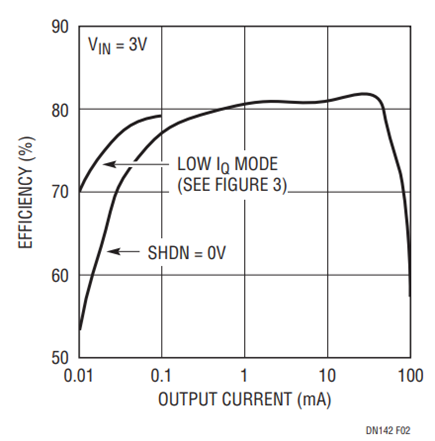 Figure 2. Efficiency vs Output Current