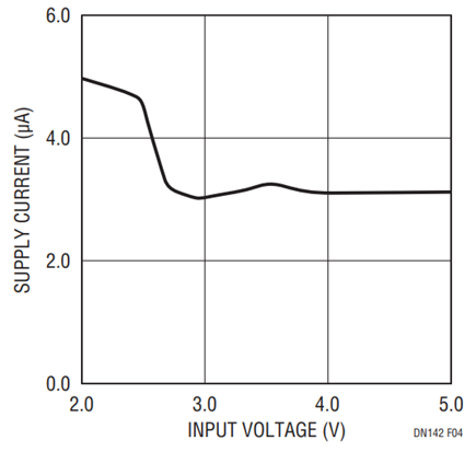 Figure 4. No-Load ICC vs Input Voltage for Low IQ Mode