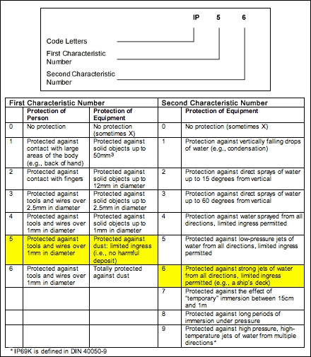 図１. IP定格書式