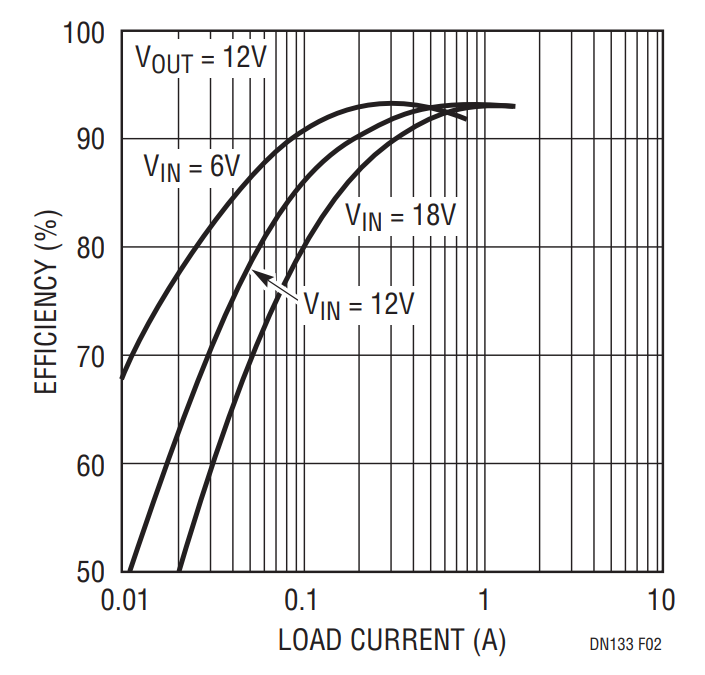 Figure 2. Efficiency of the 12V Output Single Inductor Buck/Boost Converter.