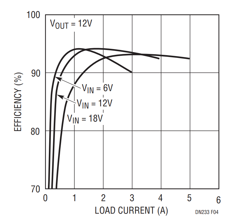 Figure 4. Efficiency of the Synchronous Buck/Boost Circuit.