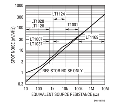 Figure 2. 10kHz Spot Noise vs Equivalent Source Resistance.