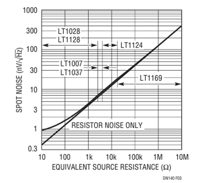 Figure 3. 1kHz Spot Noise vs Equivalent Source Resistance.