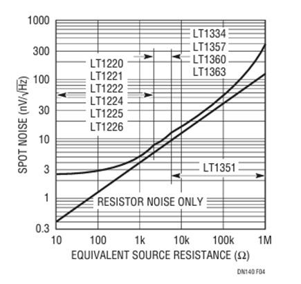 Figure 4. 10kHz Spot Noise vs Equivalent Source Resistance (High Speed Amplifiers).