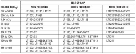 Table 1. Best Op Amp for Lowest Noise vs Source Resistance.