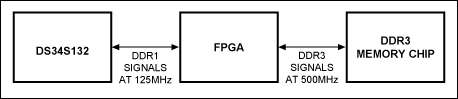 Figure 1. Replacing DDR1 with DDR3 and FPGA.