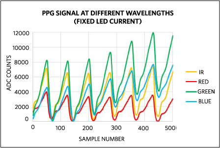 Backscattered light received by the photodetector of a PPG.