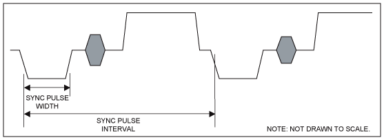 Figure 2. Measurement of sync timing parameters.