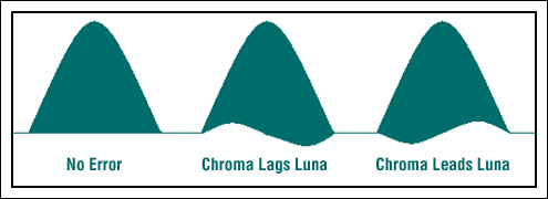図2. 遅延による不整合が12.5Tの変調パルスに及ぼす影響を図示しています。｢ルミナンスから遅れたクロミナンス｣と｢ルミナンスより進んだクロミナンス｣との違いがはっきりとわかります。