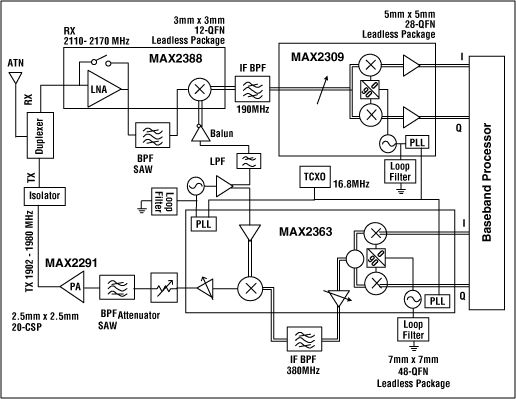 図1. WCDMAシステムのブロック図