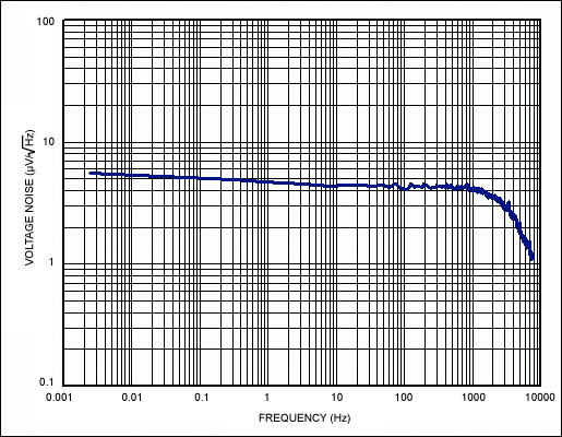 Figure 2. Output voltage noise for the Figure 1 circuit.