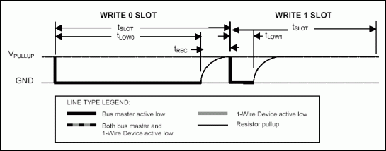 図2. 1-Wireの書込みタイムスロット