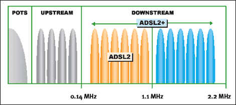 Figure 1. ADSL2 and ADSL2+ bandwidths used to carry data.