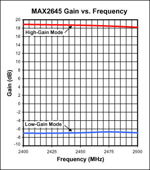 MAX2645の利得対周波数 (VCC = 3.0V、RBIAS = 20kΩ).