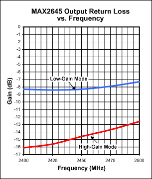 図6. MAX2645の出力リターンロス対周波数(VCC = 3.0V、RBIAS = 20kΩ).