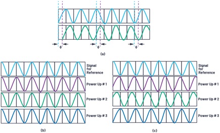 Figure 1. Examples of coherent and incoherent phase relationships over time.