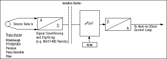 Figure 1. The inclusion of µP/µC intelligence makes this circuit a 'smart' 4–20mA transmitter.