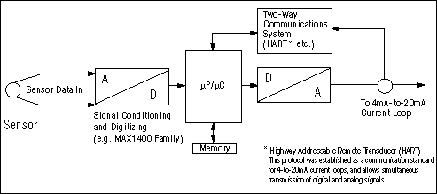 Figure 2. The association of µP/µC intelligence with the sensor produces an 'intelligent' 4–20mA transmitter.