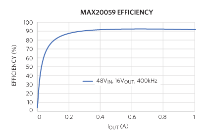 Figure 7. 48VIN to 16VOUT Buck Converter Efficiency at 400kHz.