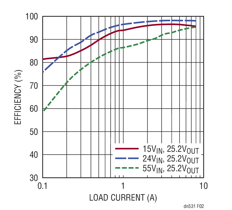 図 2．図 1 に示すコンバータの効率と負荷電流 IOUT（VOUT = 25.2V）