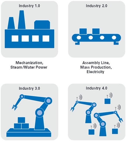 Overview of the industrial revolutions