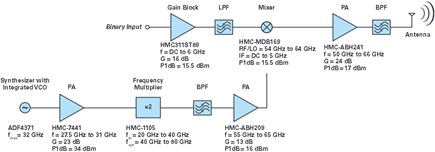 Complete signal chain solution for a 60 GHz transmitter 