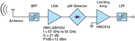 Complete signal chain solution for a 60 GHz receiver 