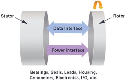  Rotary joint—high level block diagram and requirements