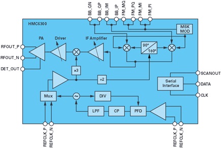 Functional block diagram of the transmitter HMC6300