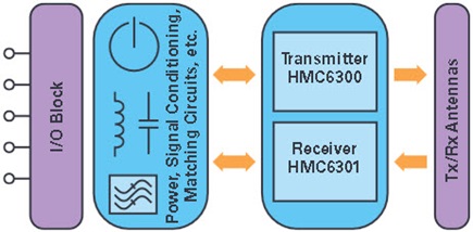 Block diagram of a 60 GHz full-duplex data interface