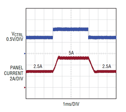 Figure 15. Panel current controlled by VCTRL.