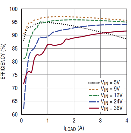 Figure 4. Efficiency of the converter in Figure 1.