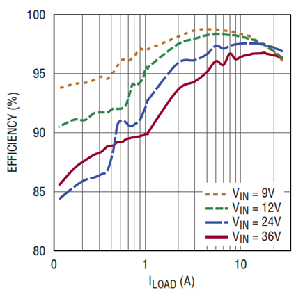 Figure 8. Efficiency vs load at various VIN for high power converter shown in Figure 5.