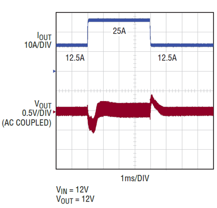 Figure 9. Load transient for high power converter shown in Figure 5.