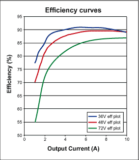 Figure 5. Test data for the 33watt power supply.