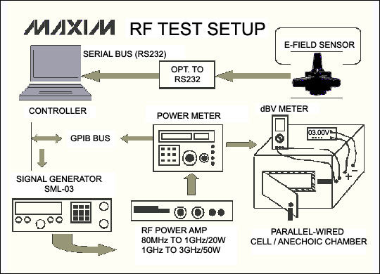 図2. RFノイズ耐性テストのための機器構成。