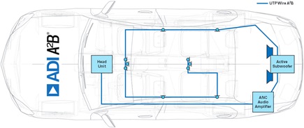 In-car cabling for audio systems simplified by A2B technology