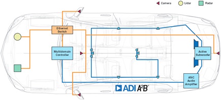 Multidomain architecture