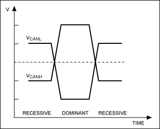 Figure 1. Voltage level of the CAN bus for logic states recessive and dominant.